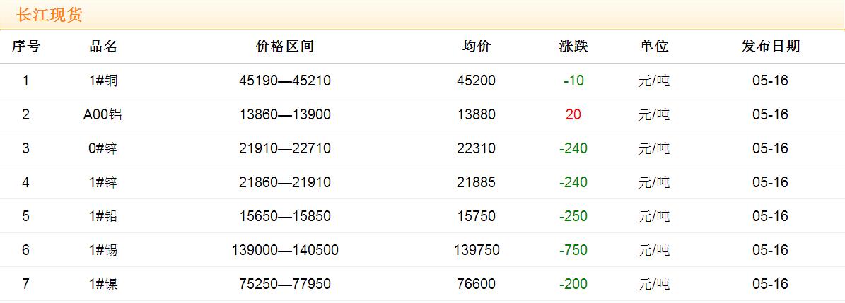 2017年5月16日銅價