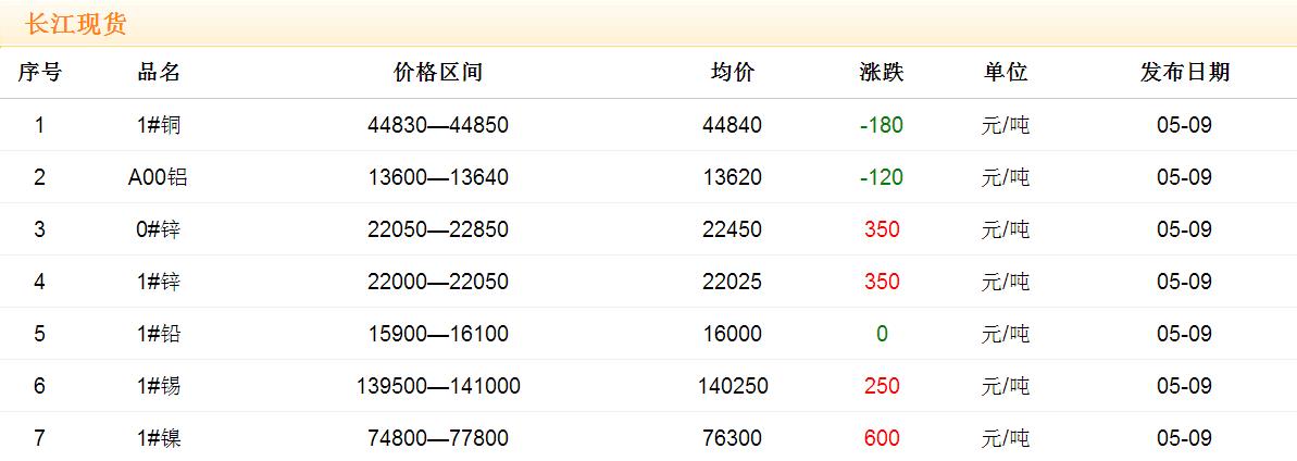 2017年5月9日銅價(jià)