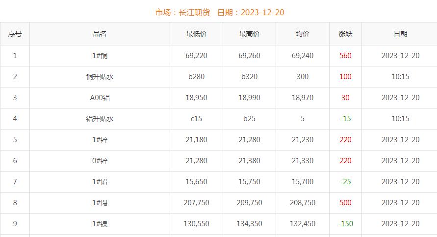 2023年12月20日銅價