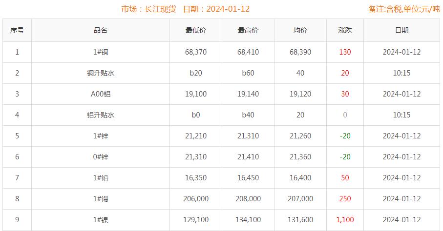 2024年1月12日銅價(jià)