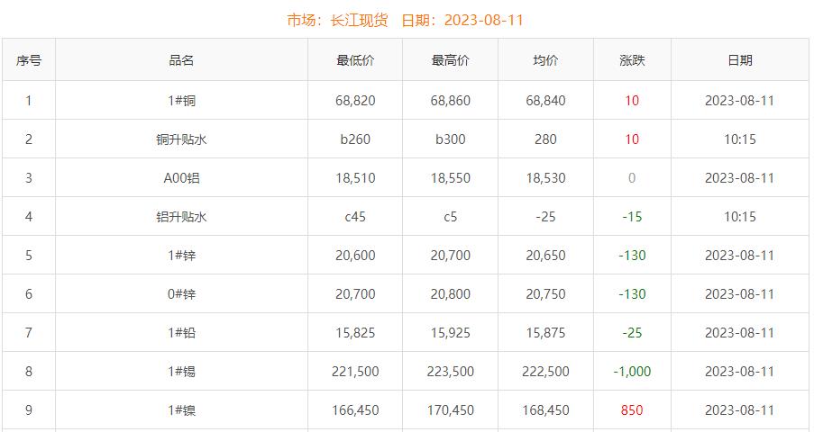 2023年8月11日銅價