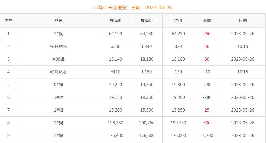 2023年5月26日銅價