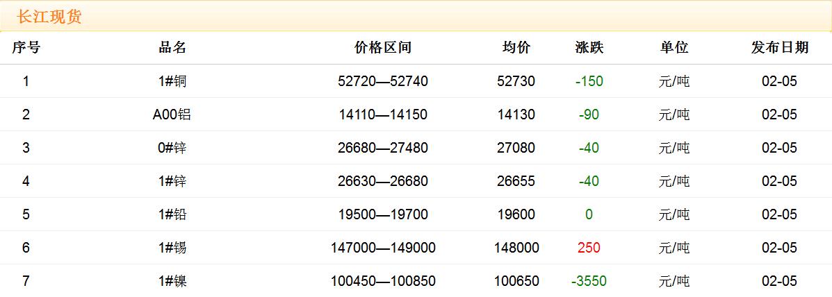 2018年2月5日銅價(jià)