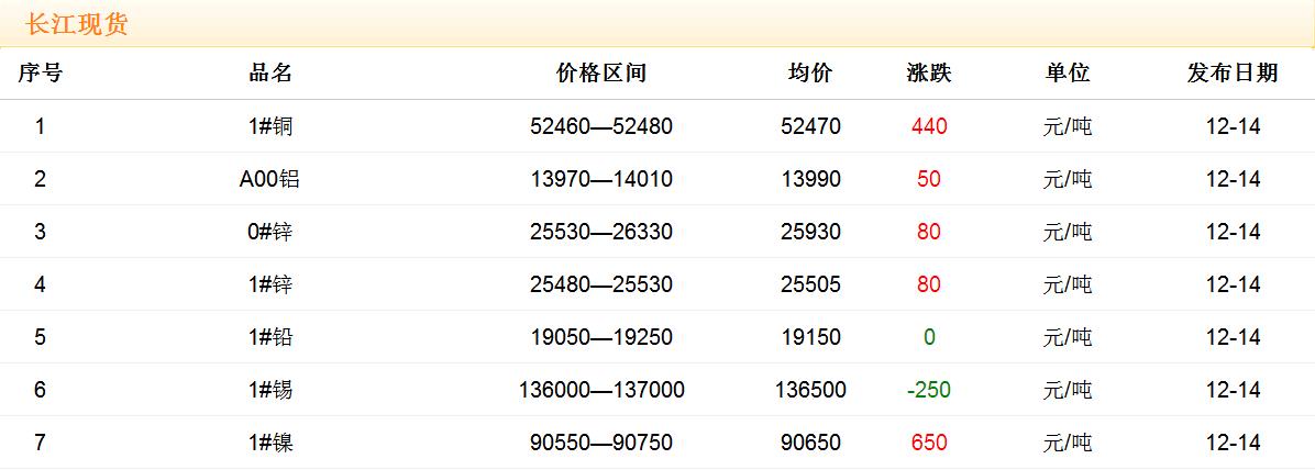 2017年12月14日銅價(jià)