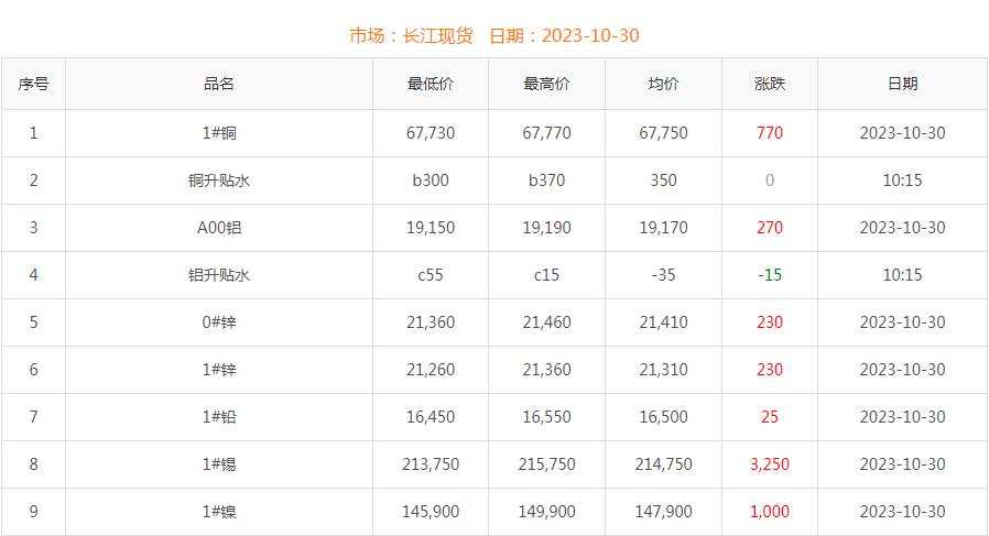 2023年10月30日銅價(jià)