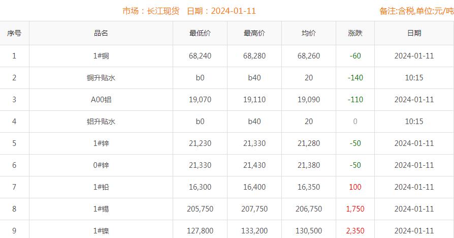 2024年1月11日銅價(jià)