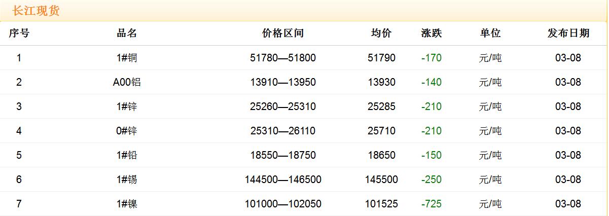 2018年3月8日銅價