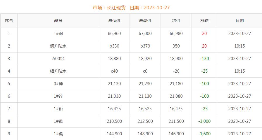 2023年10月27日銅價