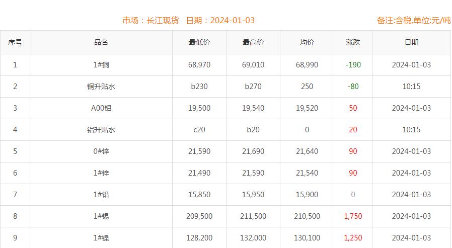 2024年1月3日銅價(jià)