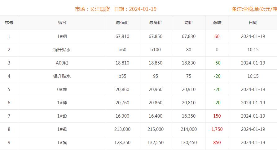 2024年1月19日銅價