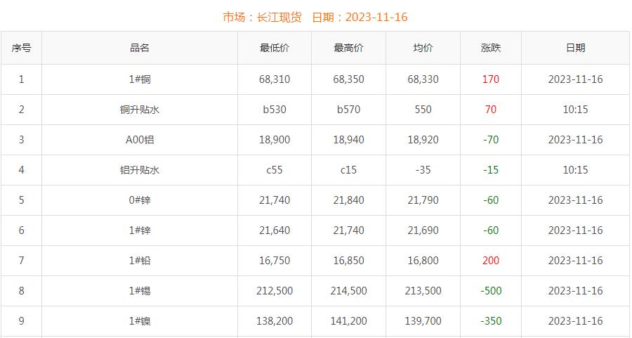 2023年11月16日銅價(jià)