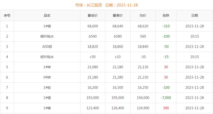 2023年11月28日銅價