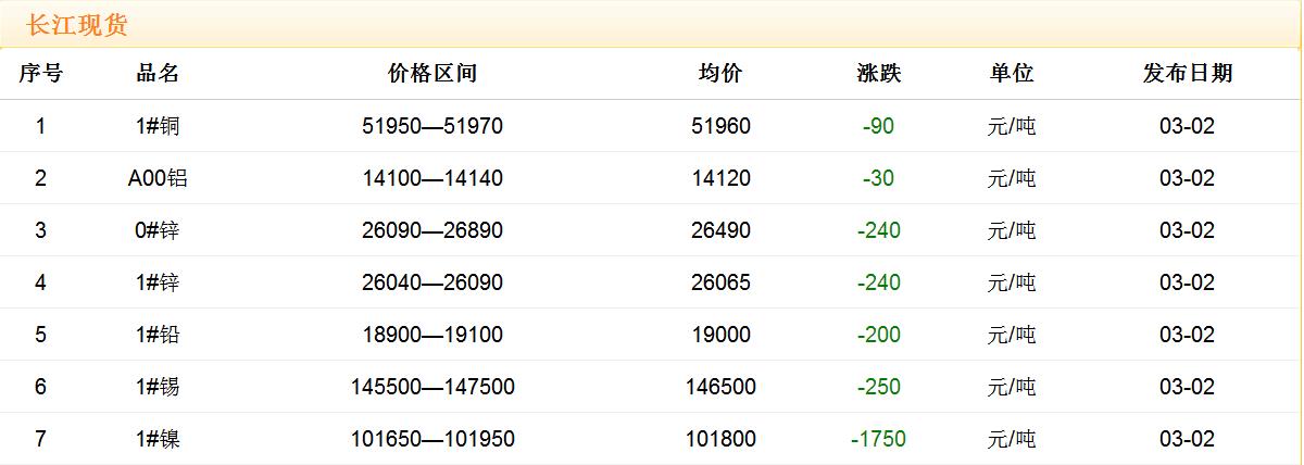 2018年3月2日銅價