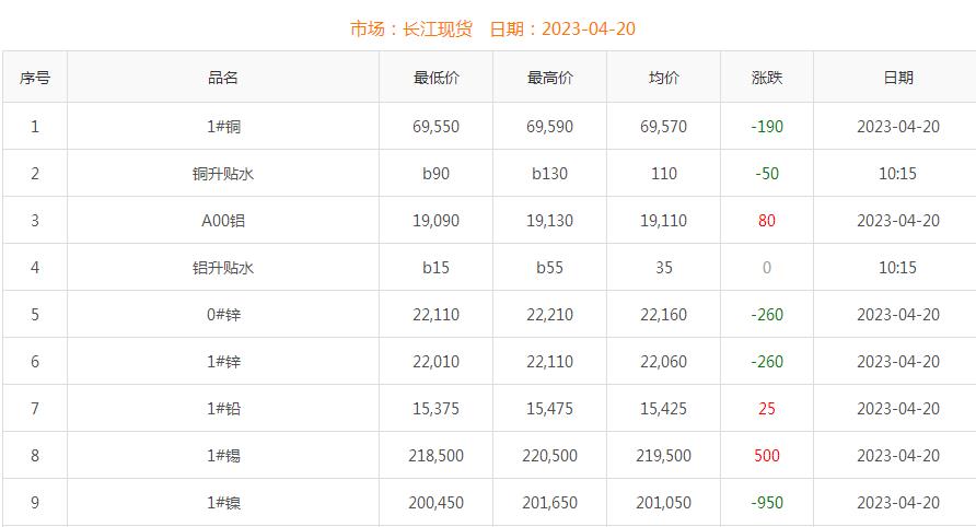 2023年4月20日銅價