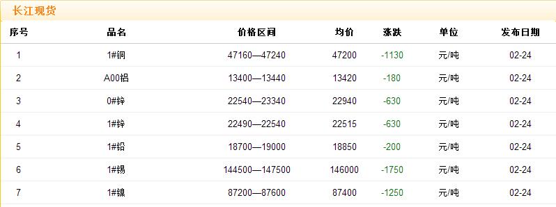 2017年2月24日銅價