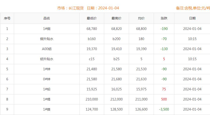 2024年1月4日銅價(jià)