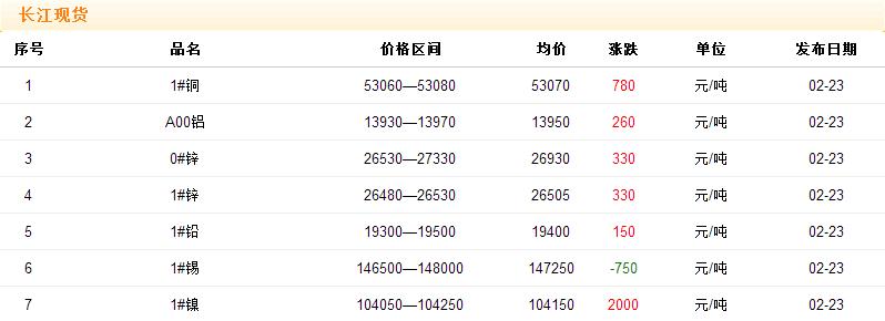 2018年2月23日銅價