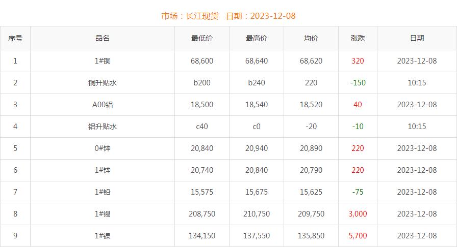 2023年12月8日銅價