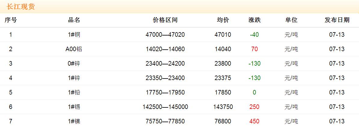 2017年7月13日銅價(jià)