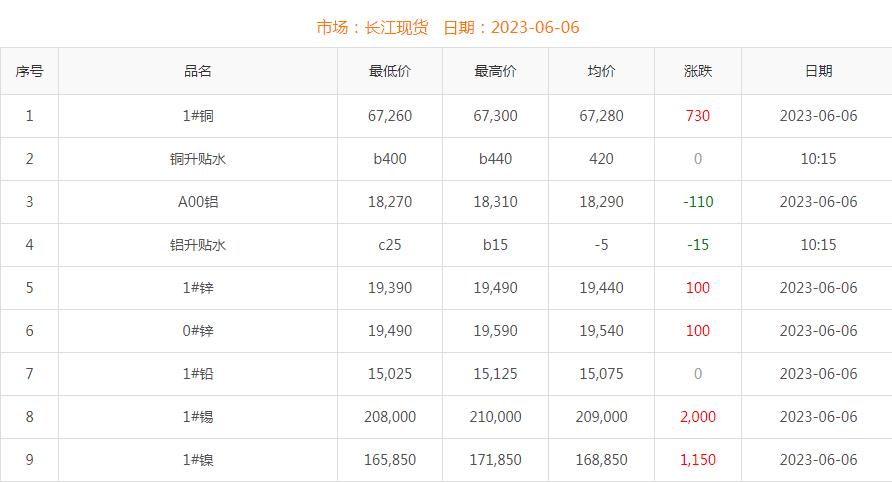 2023年6月6日銅價(jià)