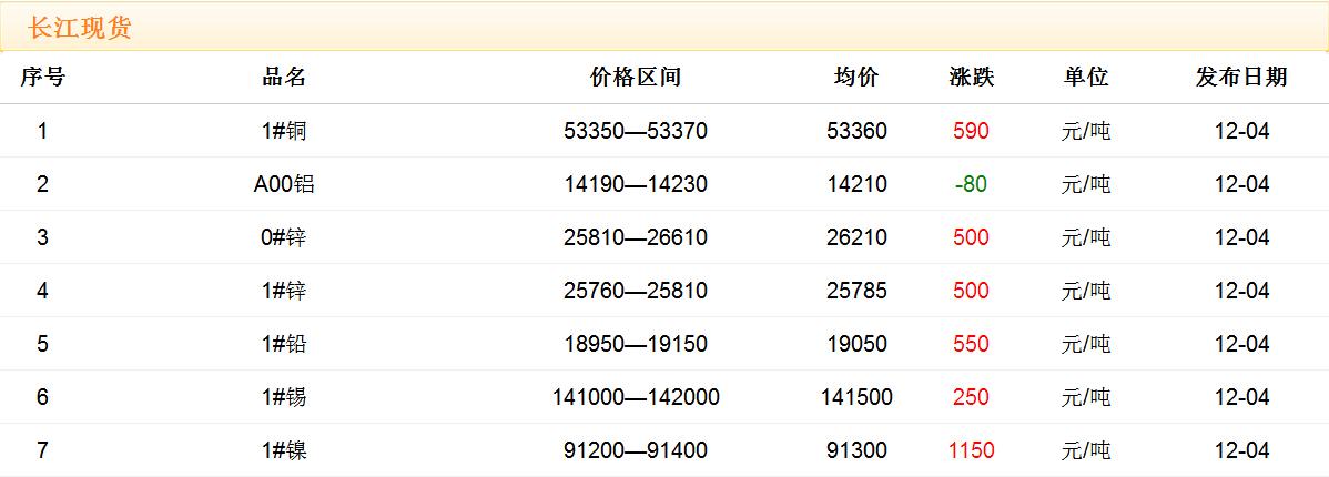 2017年12月4日銅價(jià)