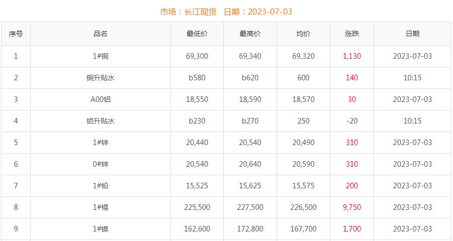 2023年7月3日銅價