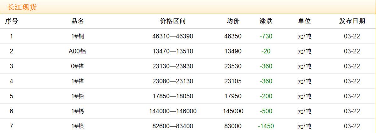 2017年3月22日銅價